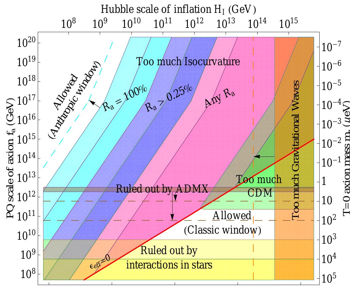 (PDF) Axions and axion-like particles