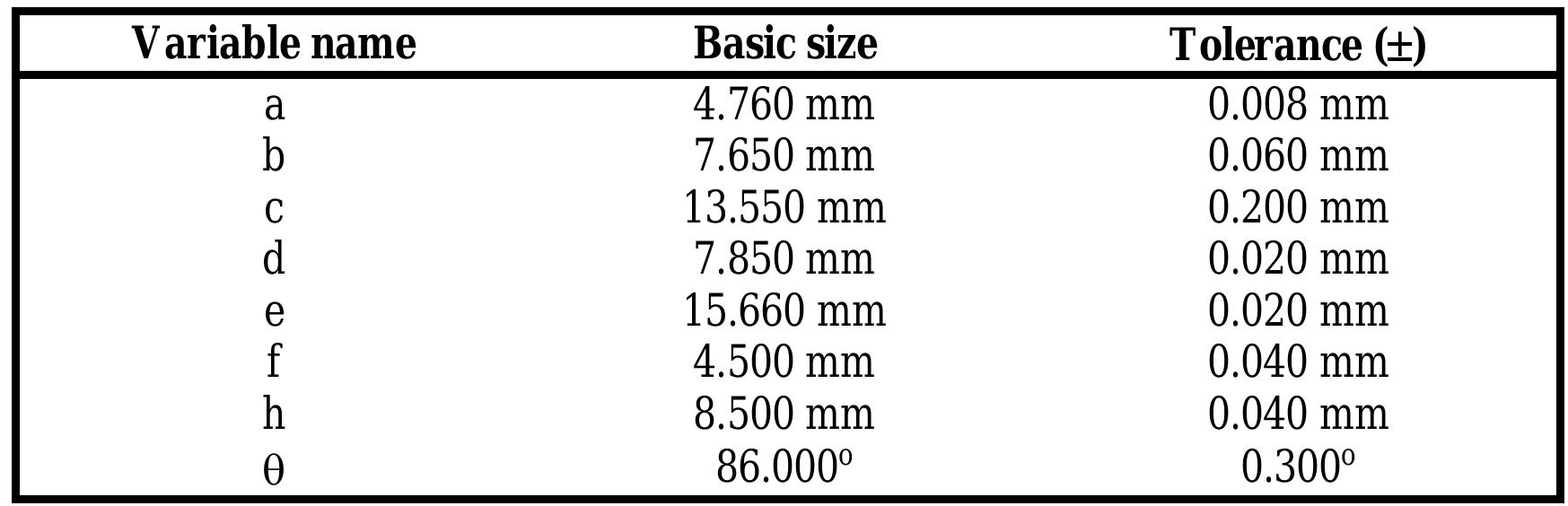 Tolerance Calculation Loop Simulations for the new tolerances, for different sample