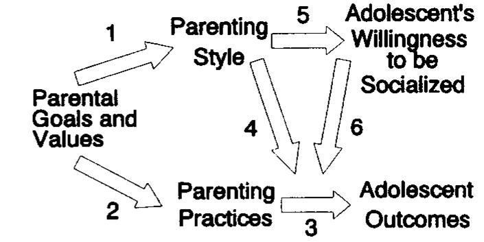 (PDF) Parenting Style as Context: An Integrative Model