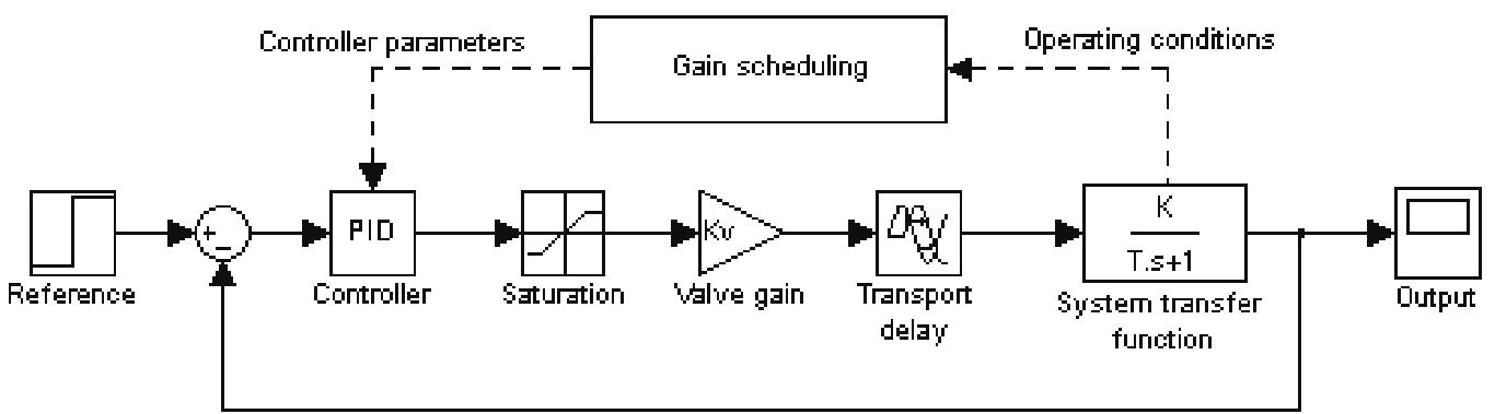 Figure 5 - from Control of an Electronic Expansion Valve