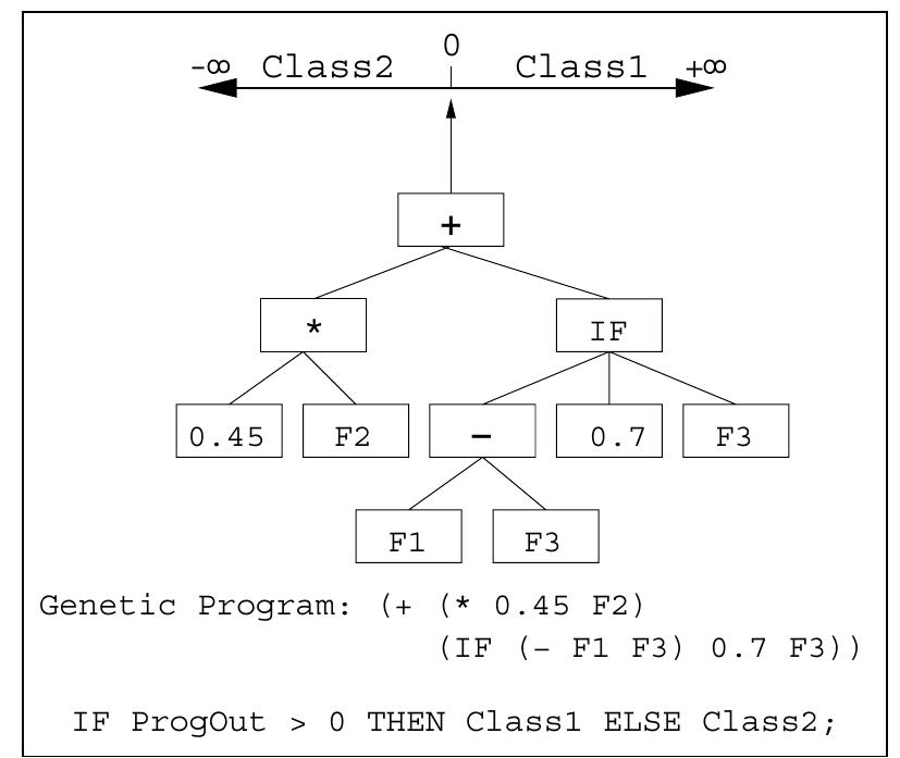 (PDF) Genetic programming for image classification with unbalanced data