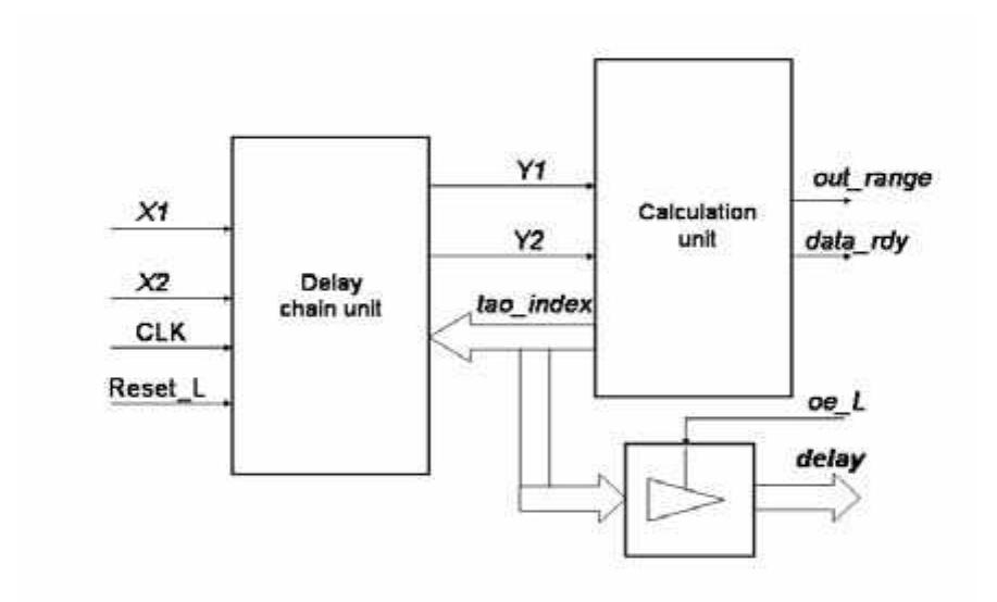 Figure 2 depicts the basic structure of the architecture: a block that captures the signals being measured, and another block which calculates the delay. Delay is given by a two’s complement index, with two extra signals that provide information about the state of the unit: out_range and data_rdy.  Figure 1. Block diagram of front-end design 