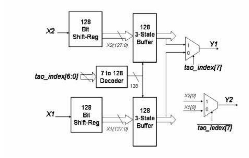 Figure 2. Block diagram of the delay chain  The first block, shown in Figure 2, captures the signals at a 200 kHz rate. This rate was fixed due to previous design constraints [5]. Data is stored in two Serial In- Parallel Out (SIPO) registers that serve as delay chains. Considering such speeds, the circuit proposed would allow for the measurements of delays up to +640 us. 