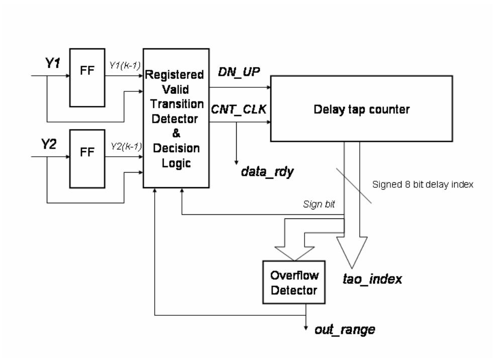 Simulations were run at the RTL level and the gate evel (with back annotation from the post placement and routing models generated by ISE®). Results from the ModelSim® simulator were fed into Matlab® for a preliminary check of the accuracy of the method. A set of files with test signals was created in Matlab® to serve as stimulus signals to the simulator. The system was prototyped on a FPGA for preliminary verification, as stated in [16].   Figure 3. Computing of the index for the delay chains (delay between X1 and X2) 