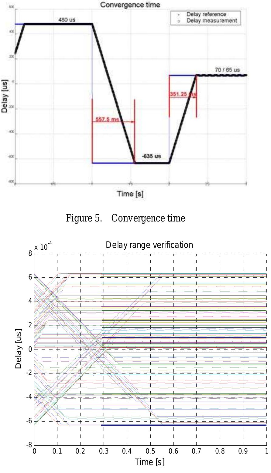 Figure 6. Delay input range verfication 