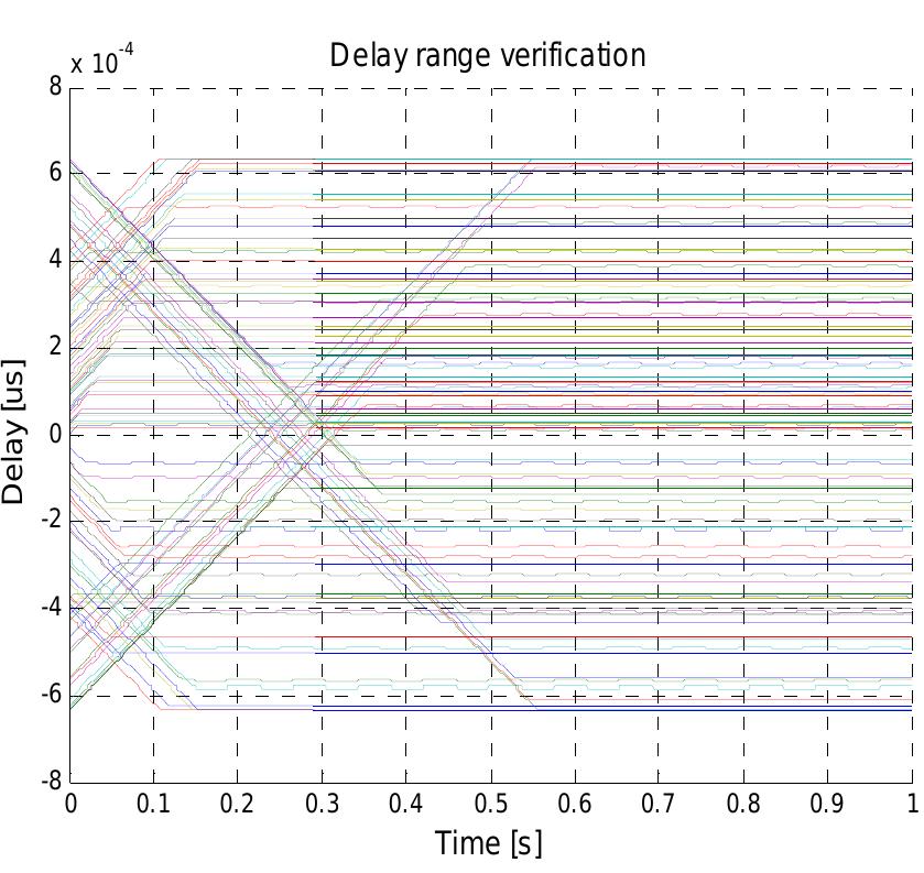 Figure 5. Convergence time 