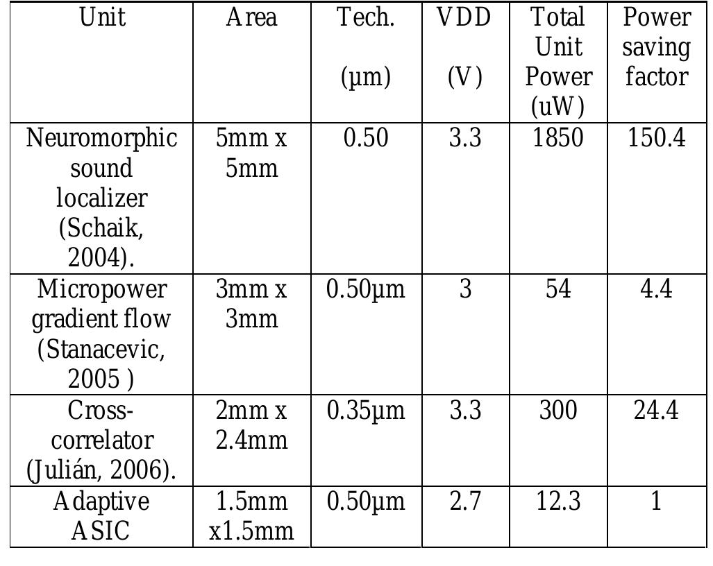 5. CONCLUSIONS  Table 2. Comparison of total power consumption between systems 