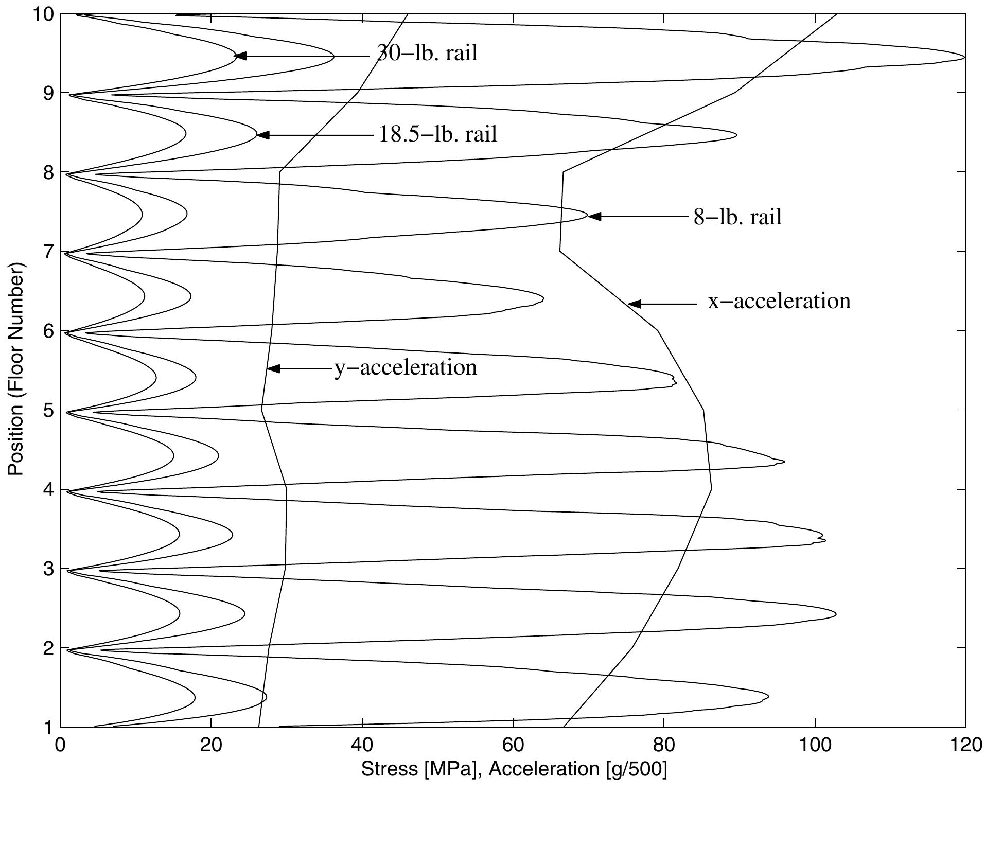 (PDF) Seismic Behavior of Rail Counterweight Systems of Elevators in ...
