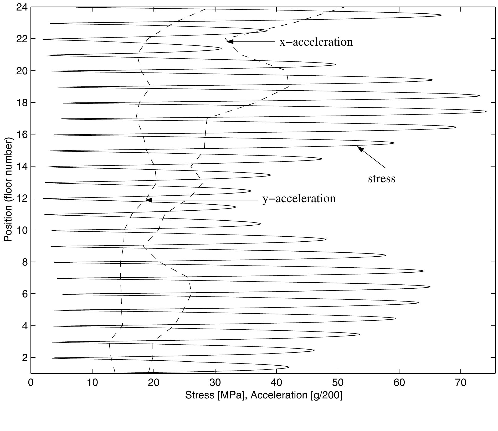 Figure 40 - Seismic Behavior of Rail Counterweight Systems