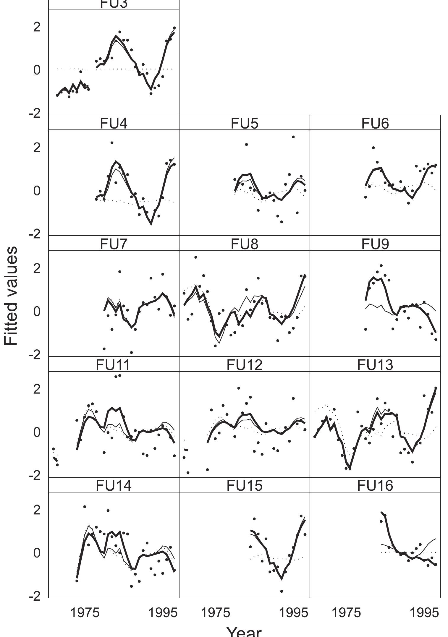 Dynamic Factor Analysis (PDF) Dynamic factor analysis to estimate common trends in fisheries ...