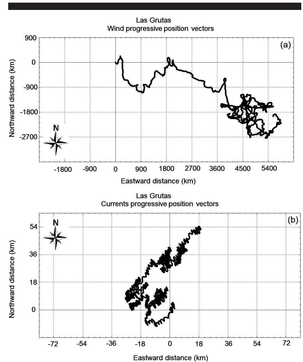 Progressive Vector Plot Position progressive vector diagrams of the time series
