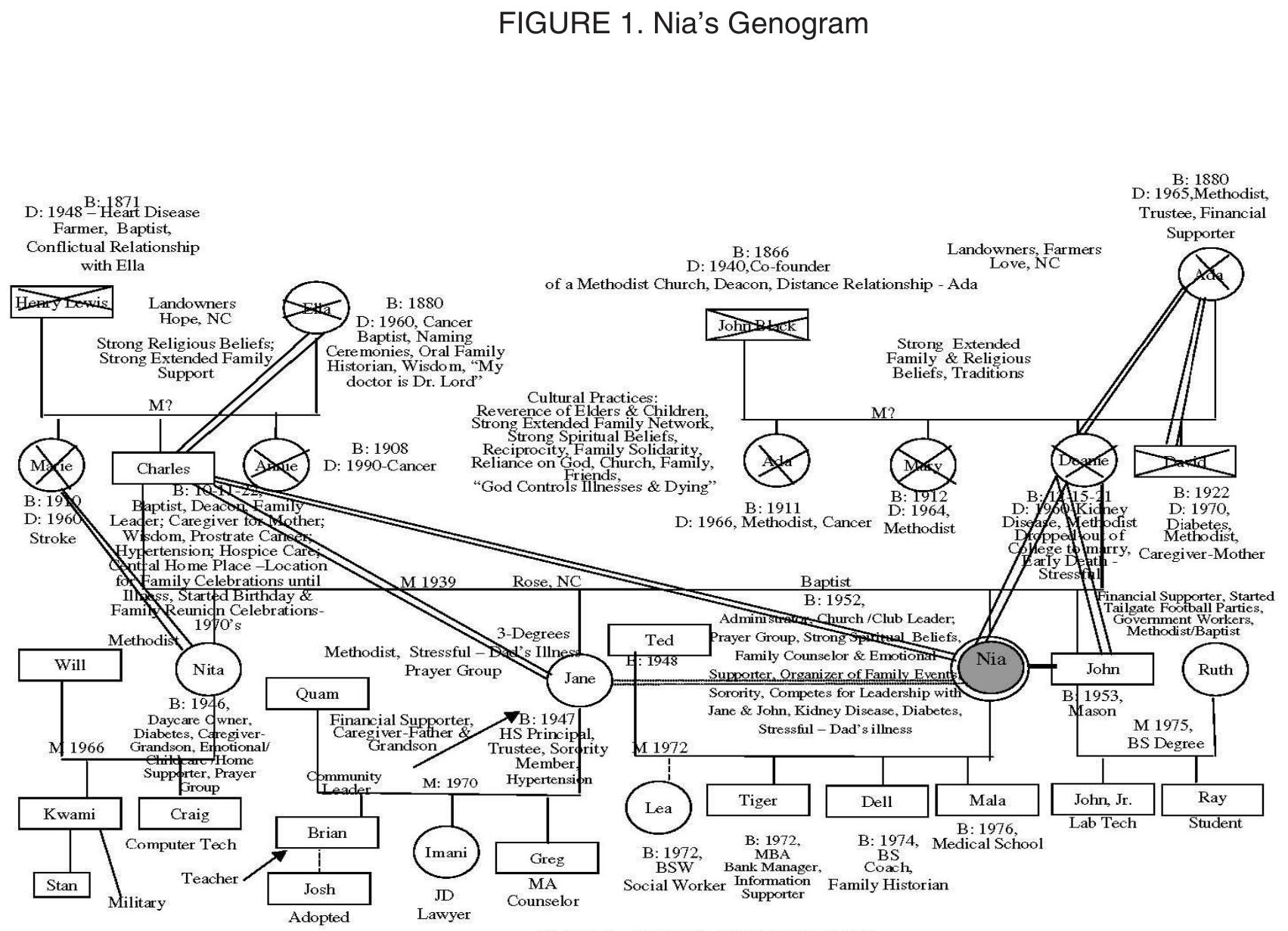 Obama Genogram (PDF) Genograms with African American Families: Considering Cultural ...