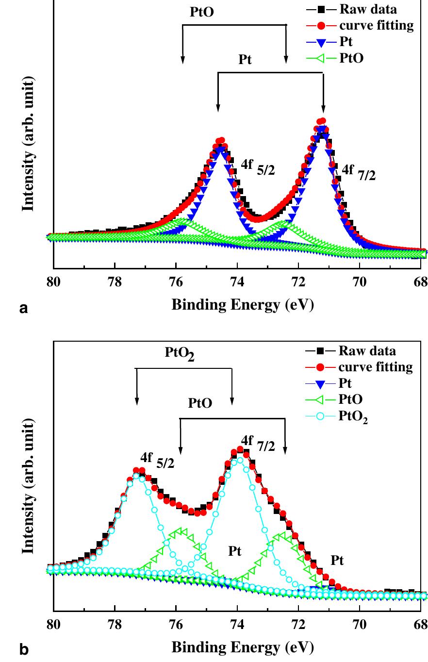 Xps spectra of pt 4f electrons from the as-implanted pt