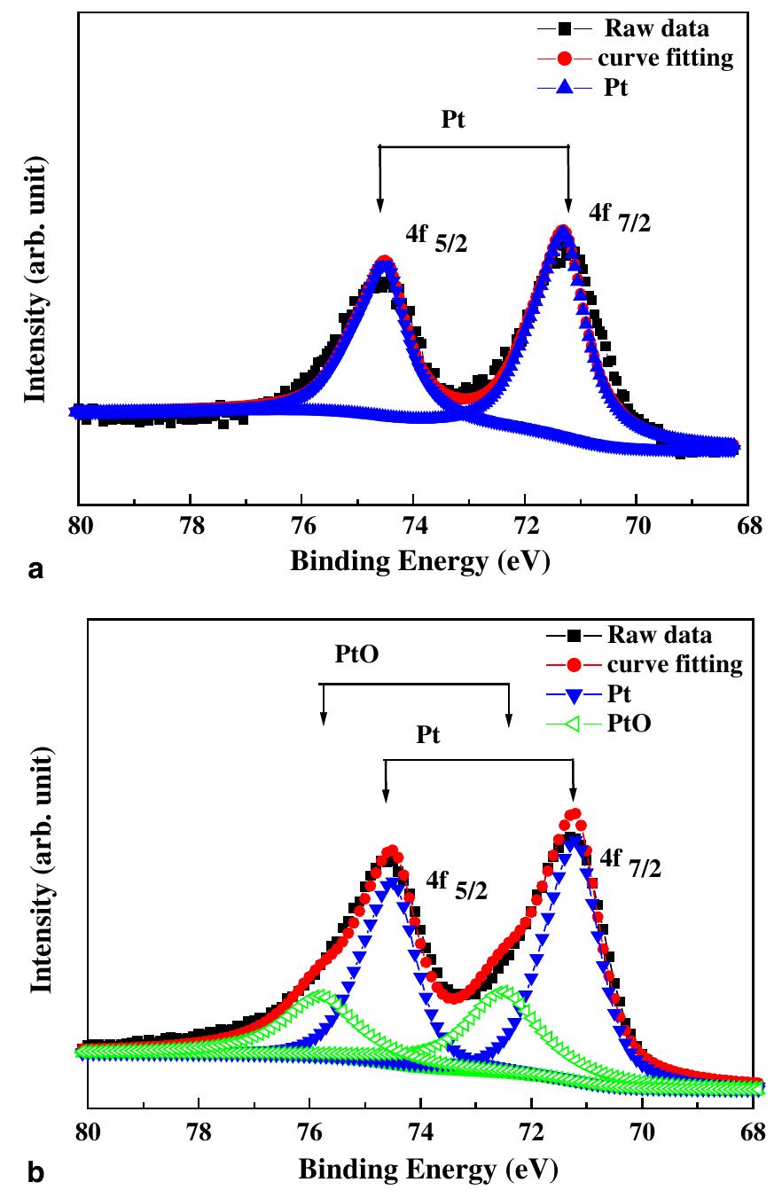 Xps spectra of pt 4f electrons from the as-implanted pt