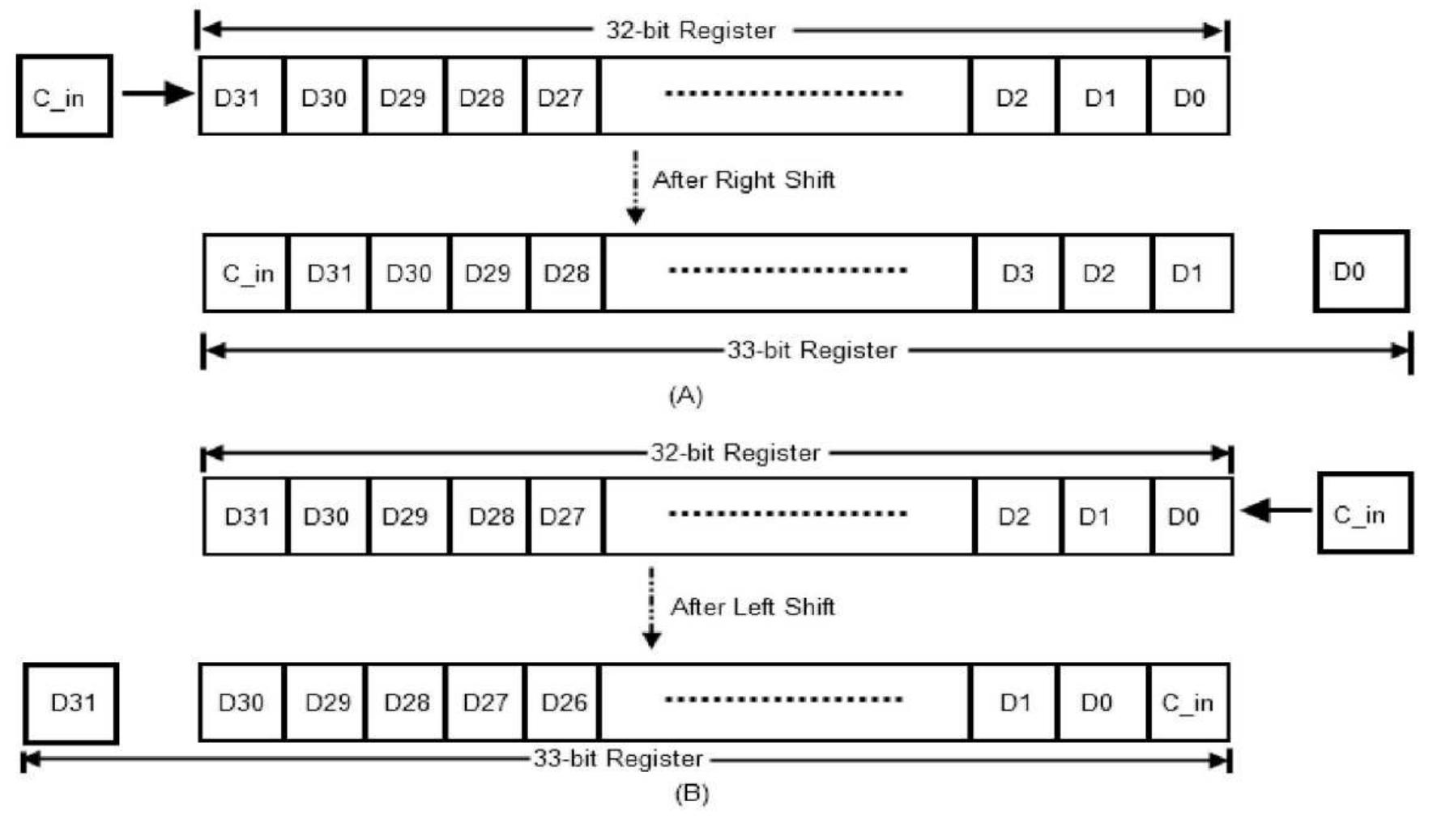 Rbit In Assembly Example 3 an example for a 32 bit scaled shifter block
