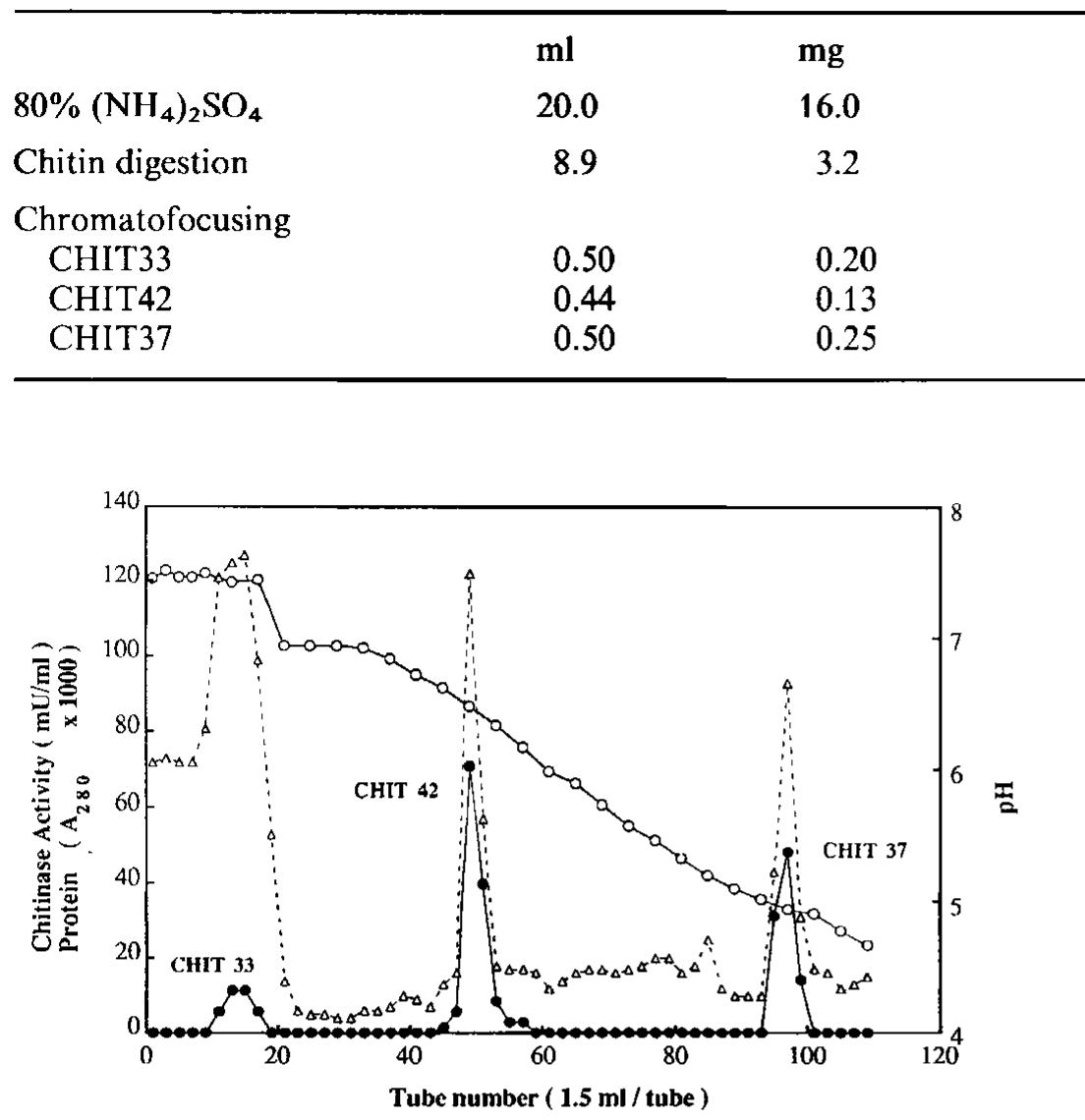 Polybuffer (PDF) Isolation and characterization of three chitinases from ...