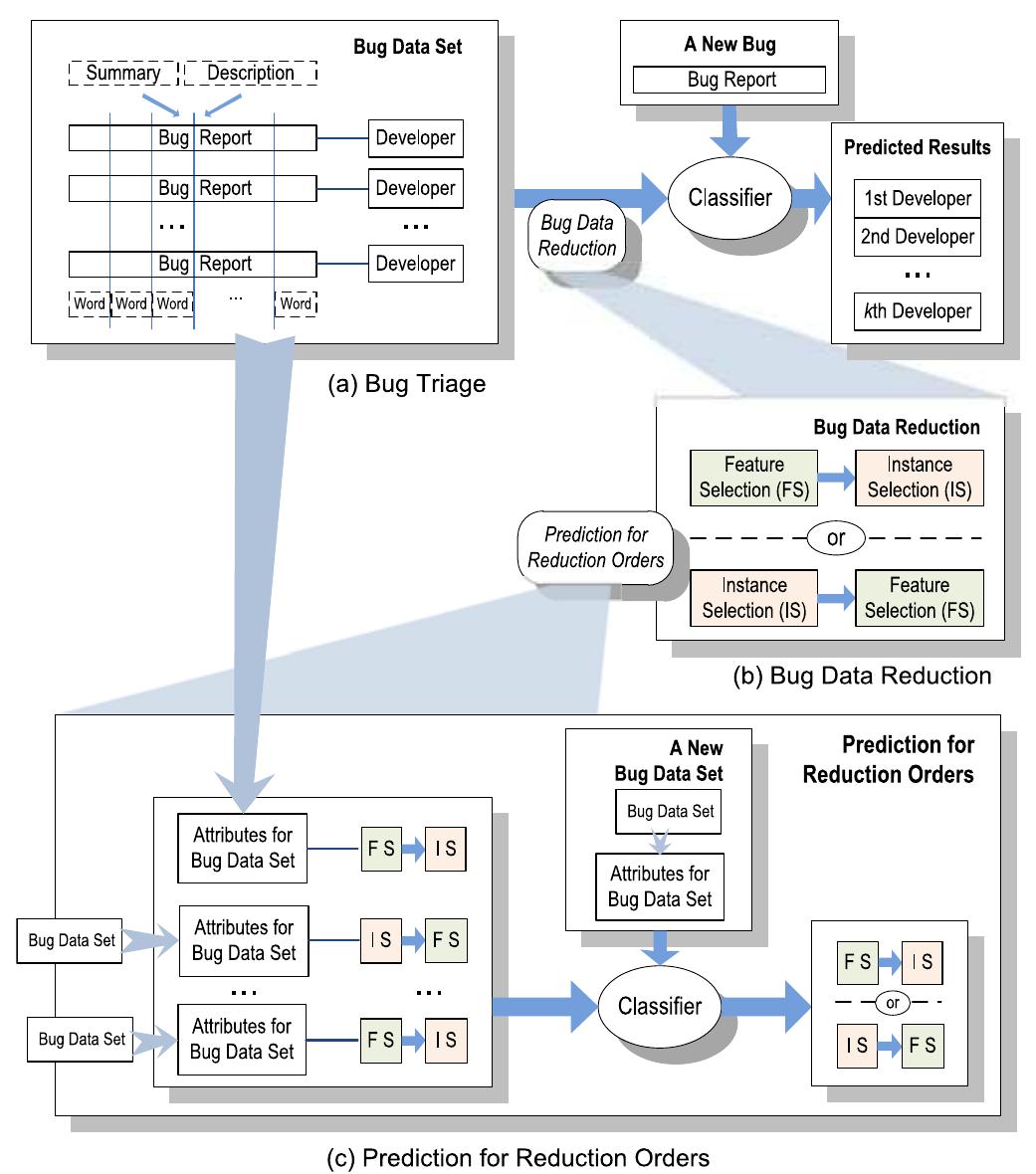 (PDF) Towards Effective Bug Triage with Software Data Reduction Techniques