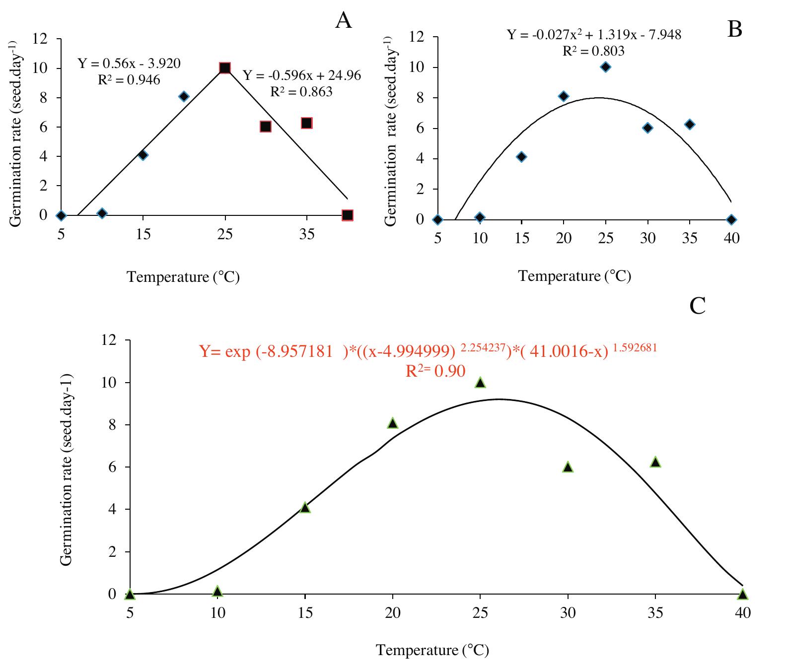 (PDF) Determination of germination cardinal temperatures in two basil ...
