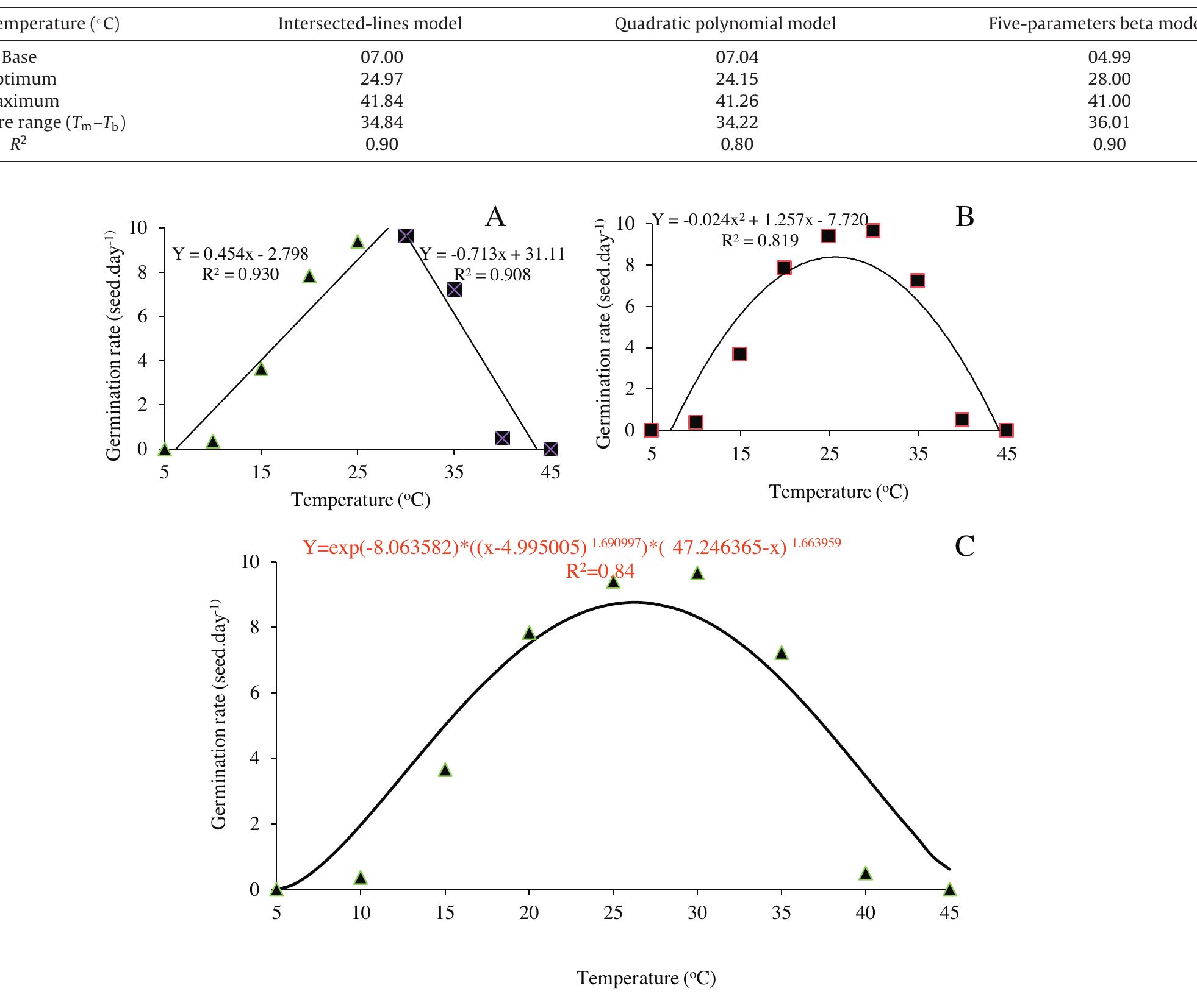 (PDF) Determination of germination cardinal temperatures in two basil ...