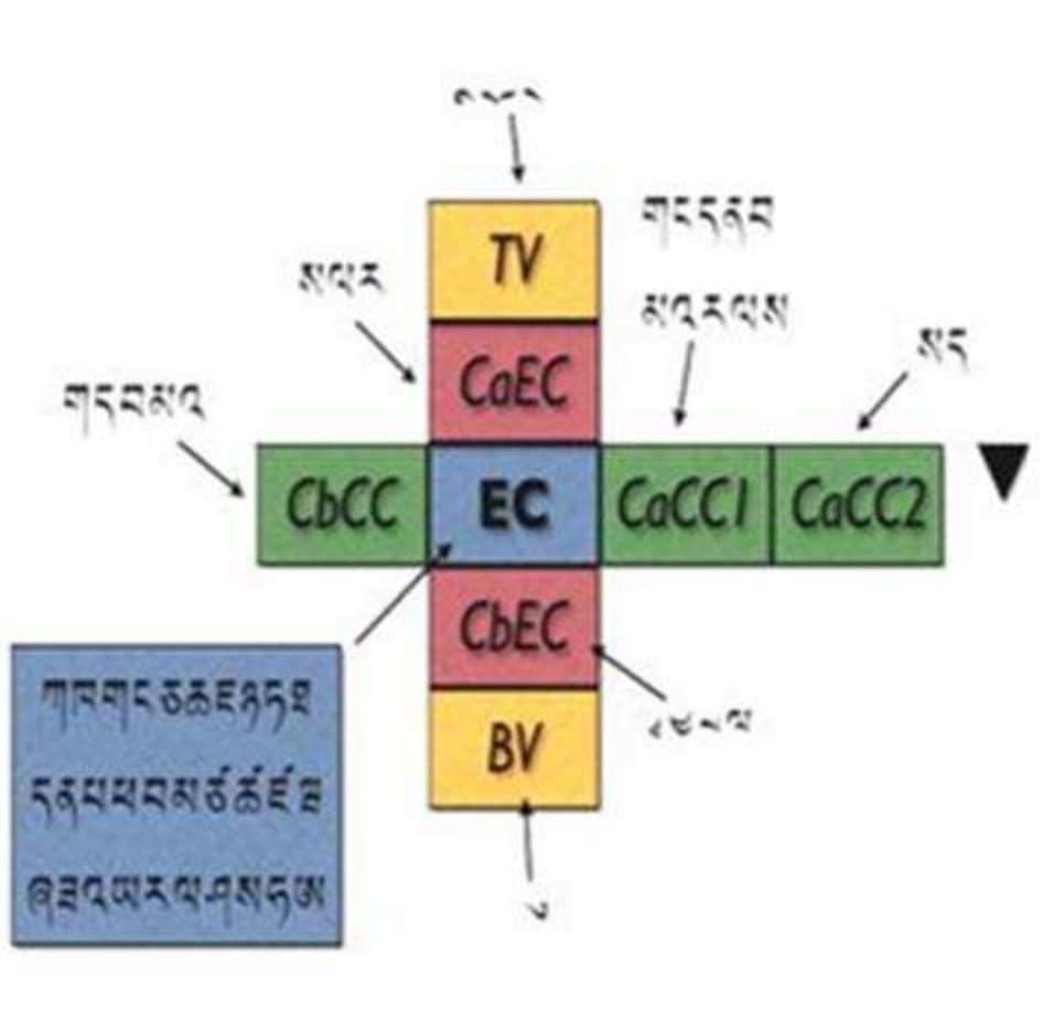 In order to segment attached characters, namsel employs a