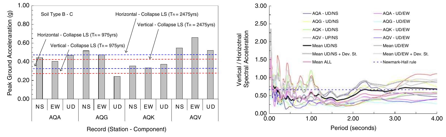 Recorded peak ground accelerations and seismic code design