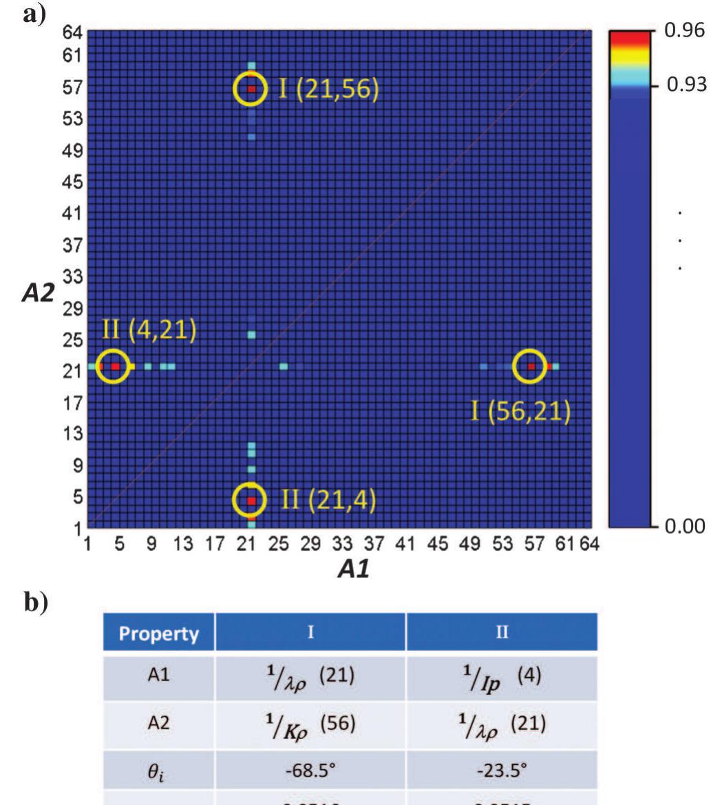 Crossplot Multi Atribut (PDF) Multiattribute rotation scheme: A tool for reservoir property ...