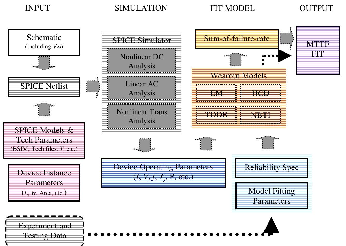 Flow chart of the failure rate-based simulation process.
