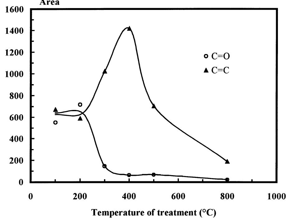 Evolution of c=o and c=c area bands in ftir spectra ver- sus