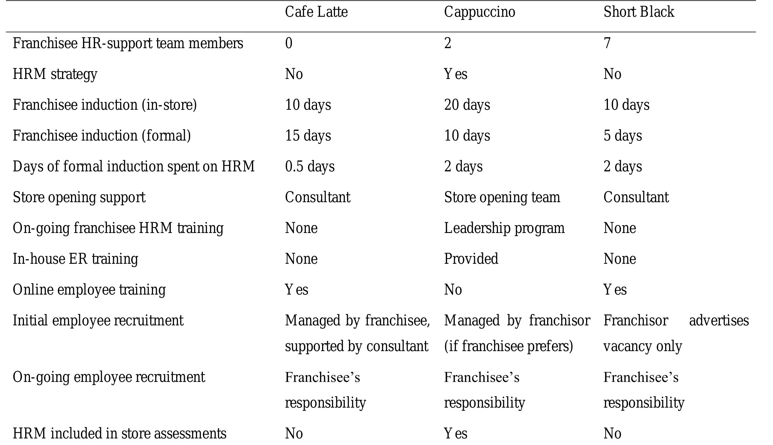 -2 cross-case comparison of key hrm indicators