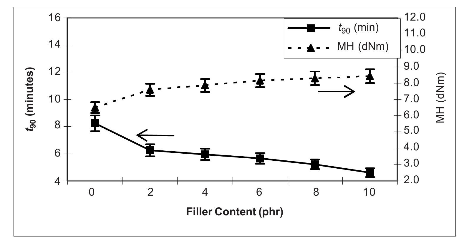 (PDF) Cure Characteristics and Mechanical Properties of Carboxylated ...