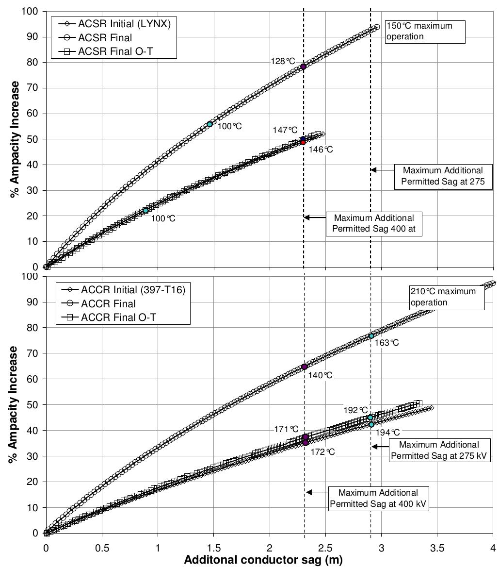 Figure 5 - from Power transfer capacity improvements of