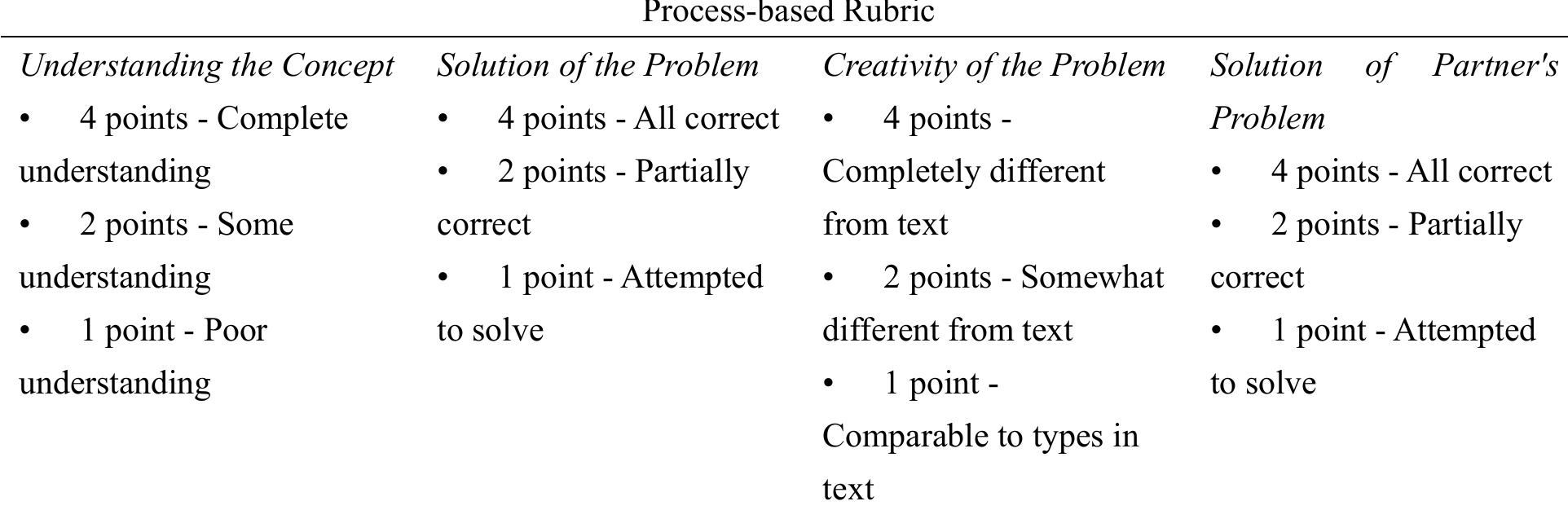 The process-based scoring rubric from kulm, g. (1994).