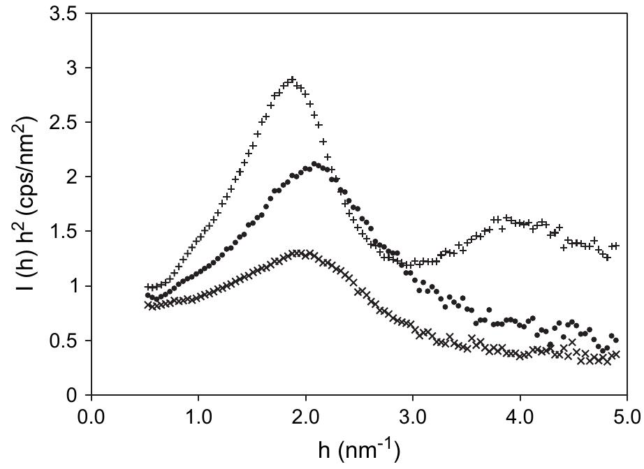 Fig. 2. Lorentz corrected plots of RN (+); QN (@); and GN (X). 