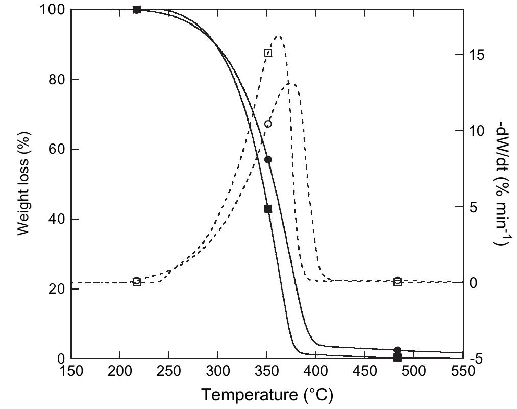 Fig. 4. TGA (solid line) and DTG (dashed line) thermograms under air atmo- sphere of R (MM and (J) and RN (@ and ©).  
