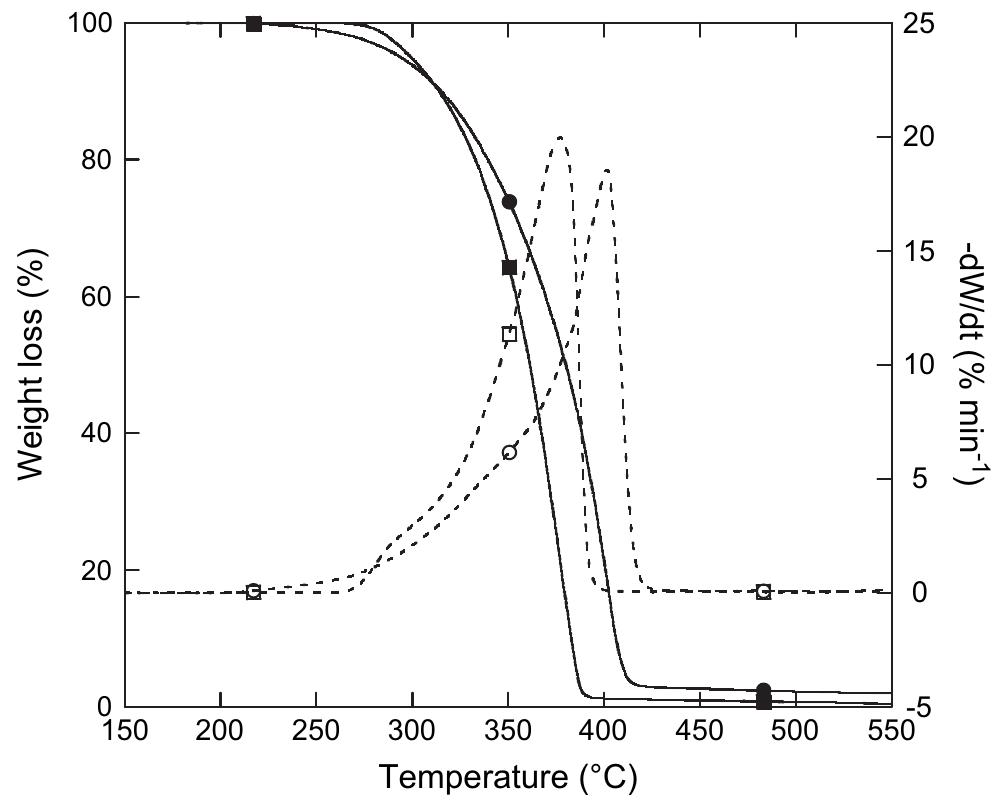 Fig. 5. TGA (solid line) and DTG (dashed line) thermograms under air atmo- sphere of Q (Ml and (J) and QN (@ and ©).  