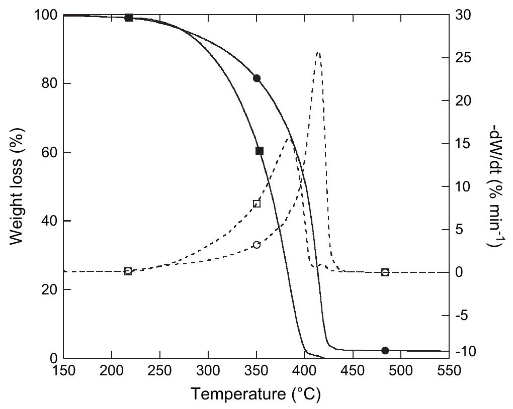 Fig. 6. TGA (solid line) and DTG (dashed line) thermograms under air atmo sphere of G (Ml and (J) and GN (@ and ©).  