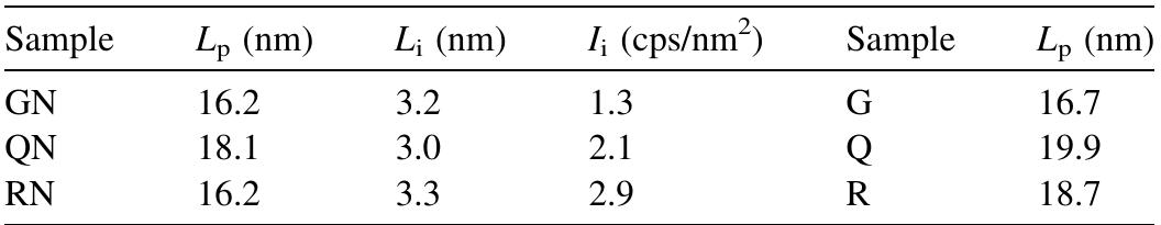 SAXS results for PP samples and nanocomposites  Table | 