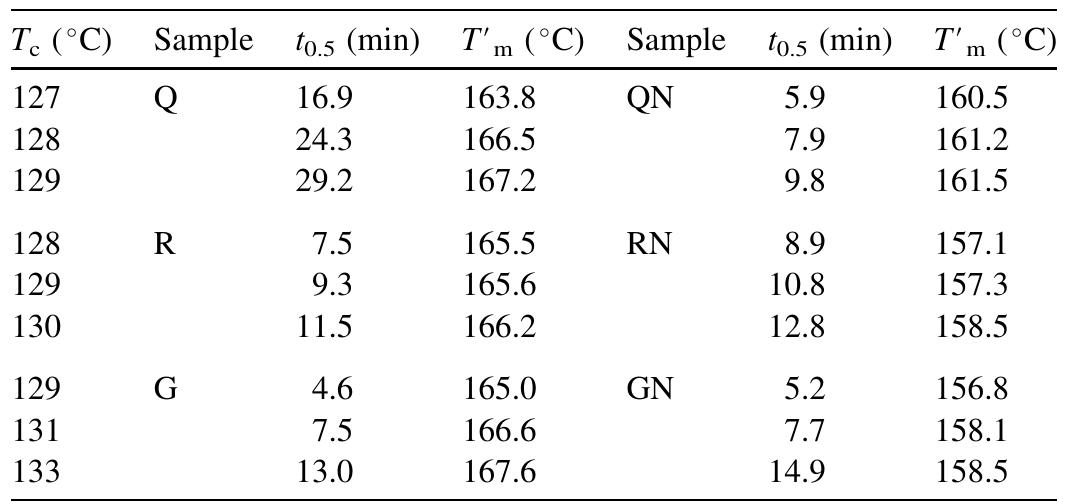 Crystallization and melting behaviour data for PP samples an nanocomposites  Table 2 