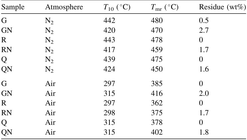TGA data under nitrogen and air atmosphere for PP samples anc nanocomposites 