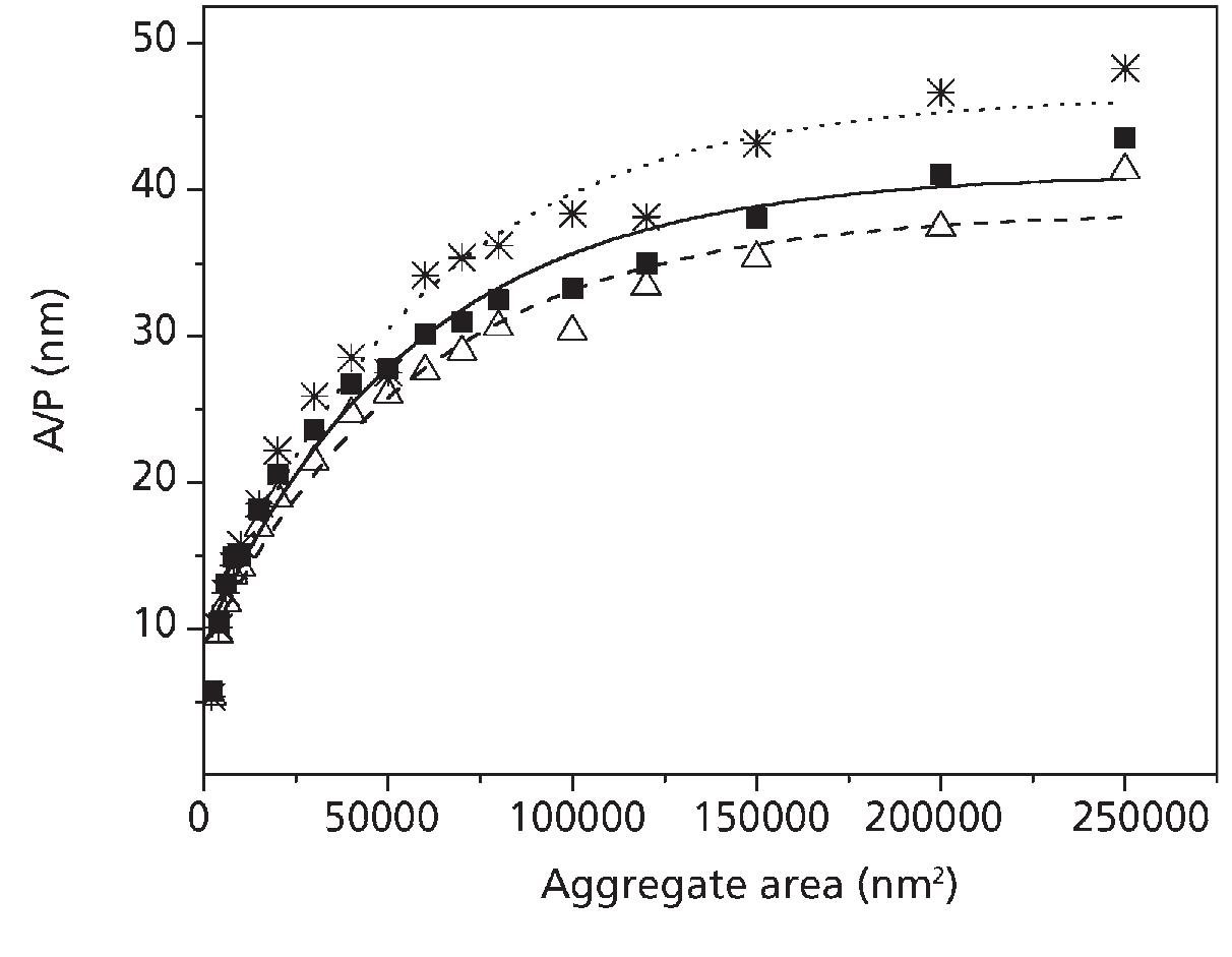 Figure 1.12 Area/Perimeter ratio of aggregates against their area in compounds based on: A SBR; li NR; * BR 