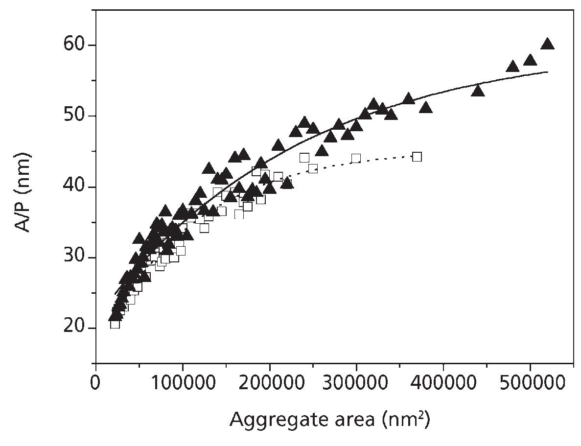 All the silica particles were selected on the basis of proper ranges of area, i.e., only object with very similar surface area (differences < 10%) were included in the same group For each range, perimeter, A/P ratio, roundness and aspect ratio were evaluated. Th: behaviour of A/P as a function of consecutive ranges of area is given, as an example it Figure 1.14, where the beneficial effect of the surface modification is evident. Indeed the A/P values of SBR-compounds loaded with 35 phr of modified silica are generall: lower than those obtained for samples filled with the same amount of unmodified silica This indicates that, in spite of having the similar area, aggregates of modified silic: are characterised by higher perimeter, which means higher contact surface betwee filler and elastomer. Furthermore, it must be pointed out that, as a consequence of th increased filler-elastomer interactions, the maximum area of the filler particles is lowe when TESPT is present. 