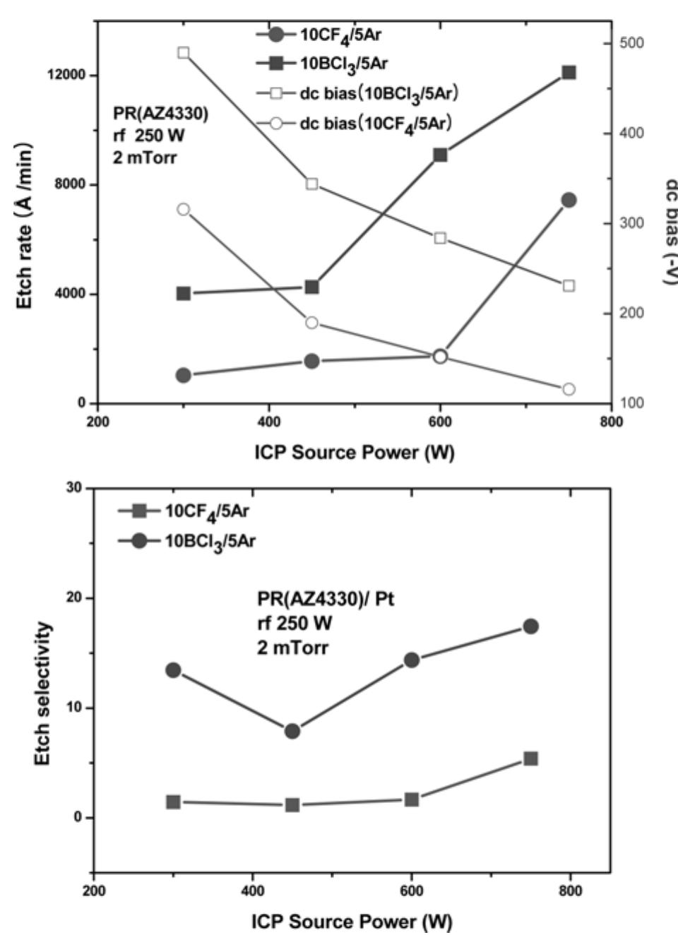 (PDF) High density plasma etching of platinum films in BCl 3 /Ar and CF ...