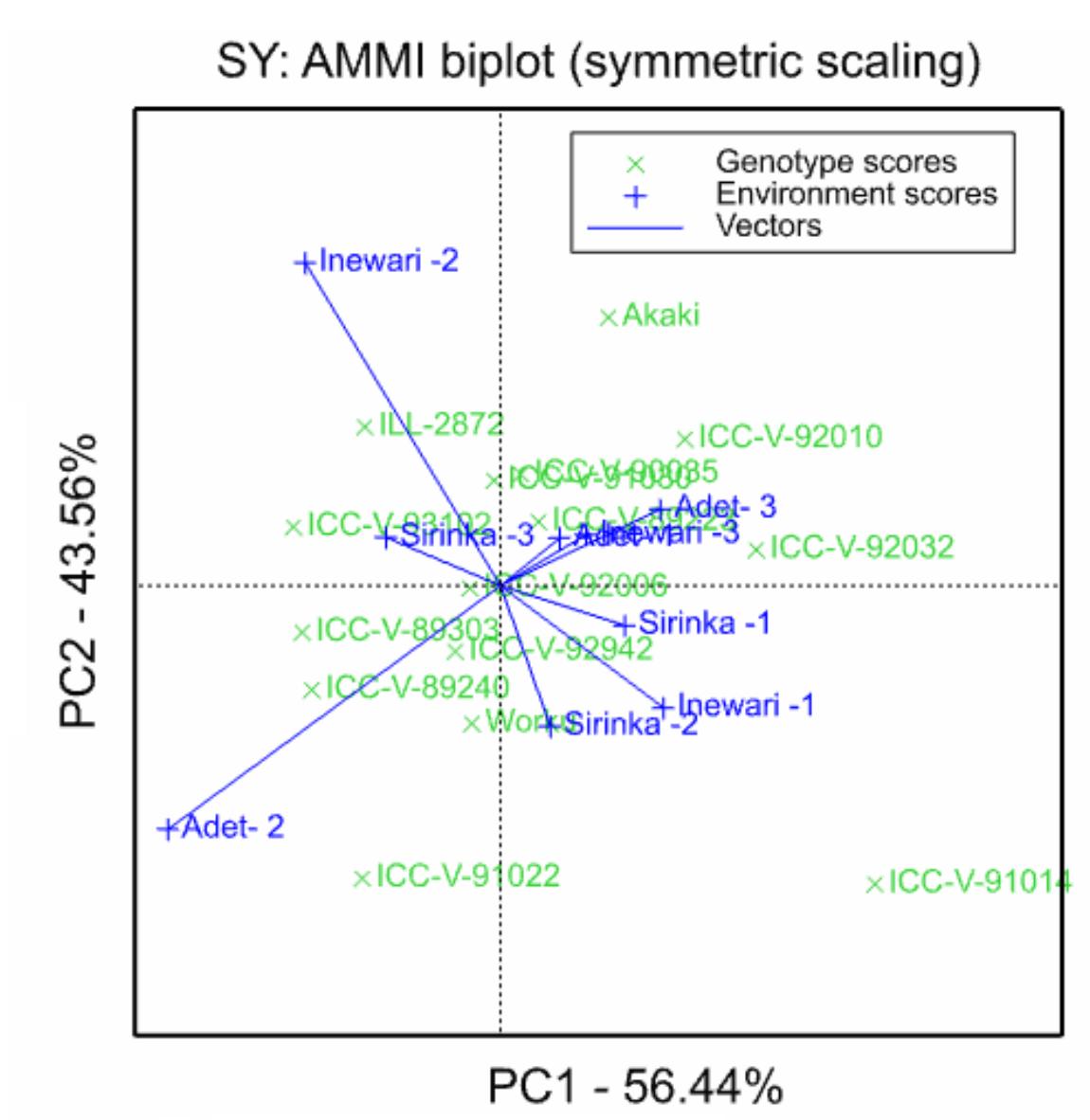 Ammi biplot analysis showing the mega environments and their