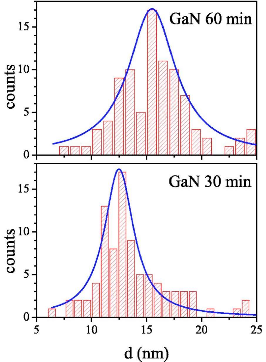 Figure 2 - Mechanism of molecular beam epitaxy growth of GaN
