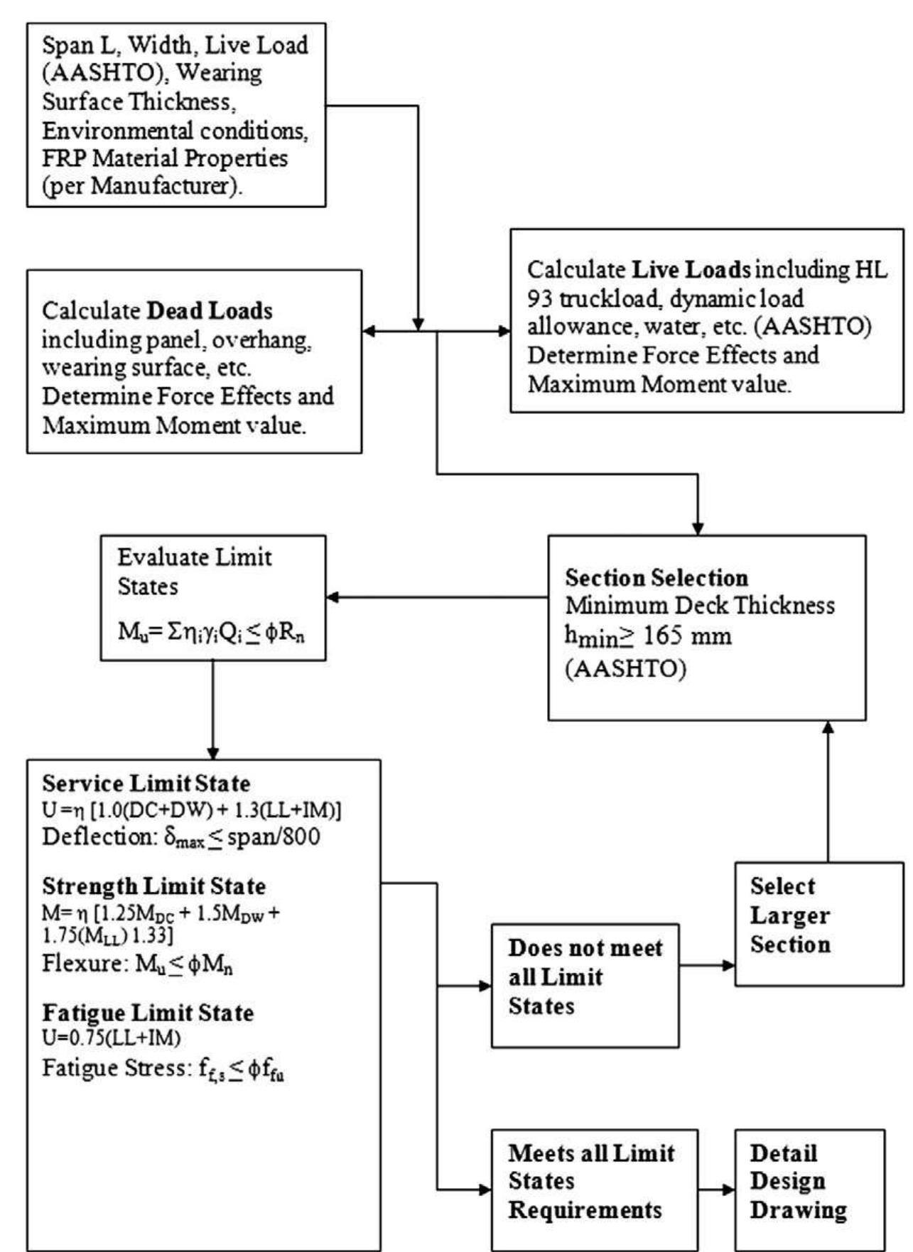 Figure 1 - from Load and resistance factor design of fiber