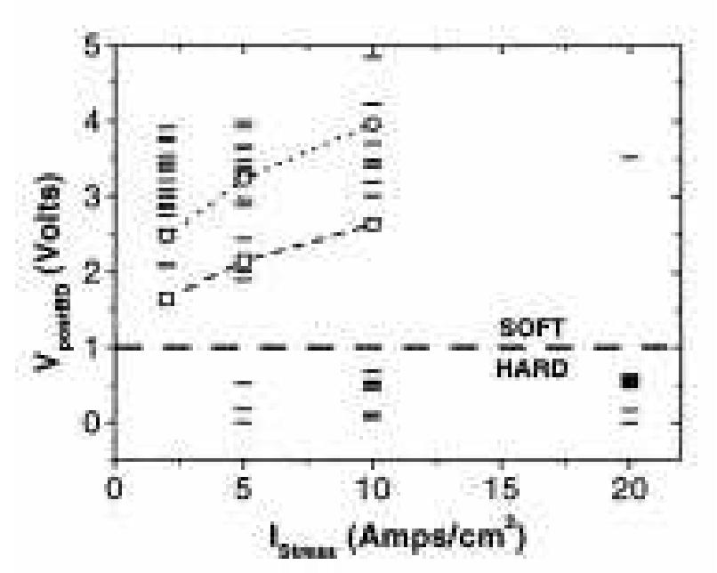 The breakdown distribution, as a function of stress current,