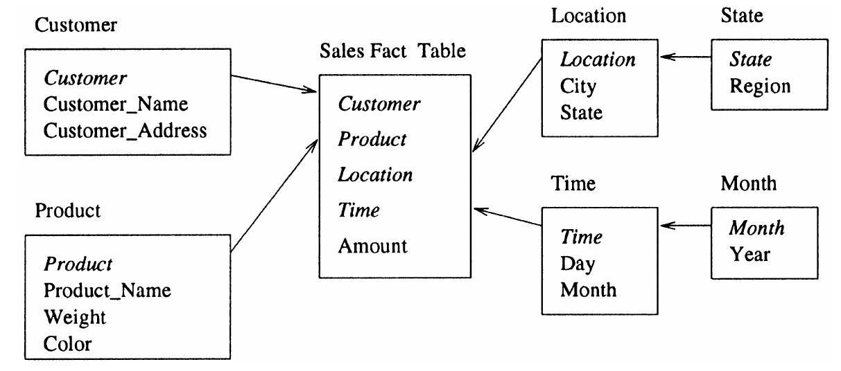 (PDF) The cube data model: a conceptual model and algebra for on-line ...