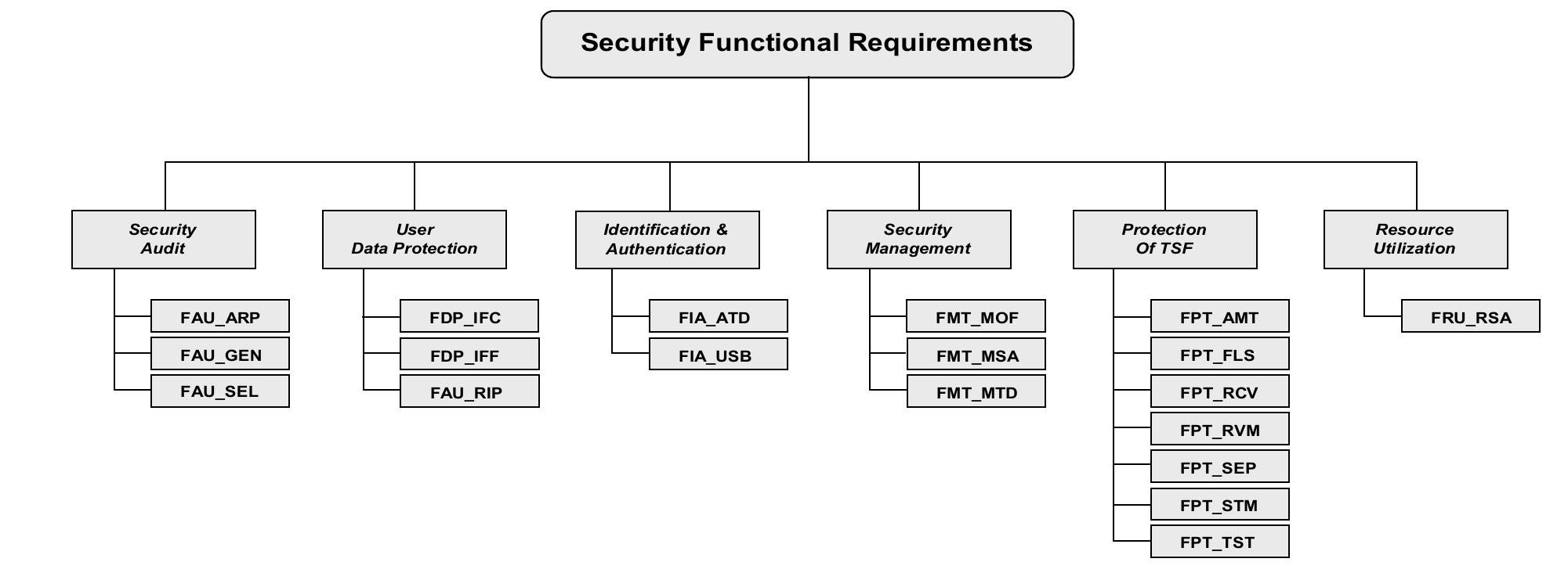 Authorization matrix for the least privilege abstraction [1]