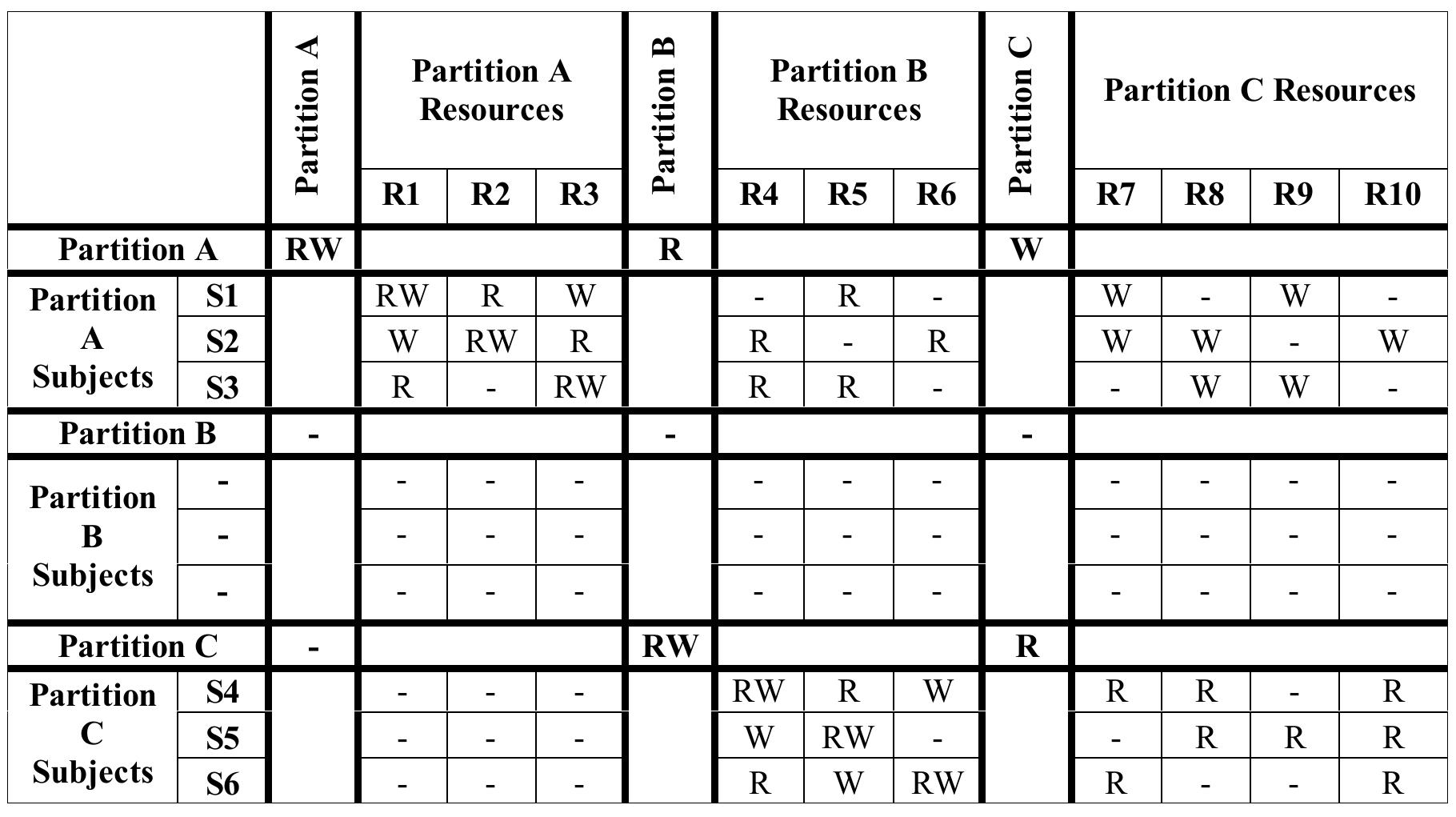 Authorization matrix for the least privilege abstraction [1]