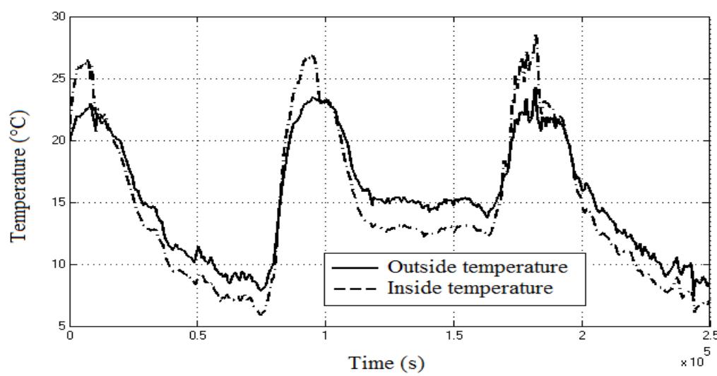 The evolution of the inside and outside air temperature